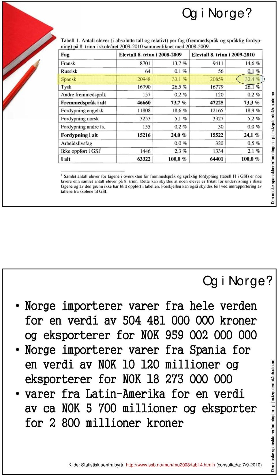 importerer varer fra Spania for en verdi av NOK 10 120 millioner og eksporterer for NOK 18 273 000 000 varer fra Latin-Amerika for