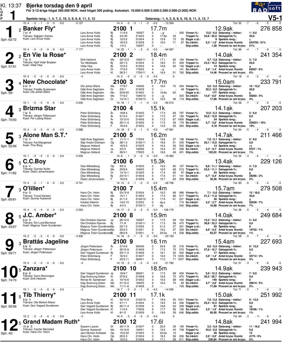 9a Trippel%:,6 /, Galopprisk%:, Sph: 6/7 Kusk: ars Anvar Kolle ars Anvar Kolle / /.9 7 8 Spelets rang.: ars Anvar Kolle 9/ /8 6. 7 67,' /,' Antal kryss /Komb: 676 / % ars Anvar Kolle / 69/7. Stip.