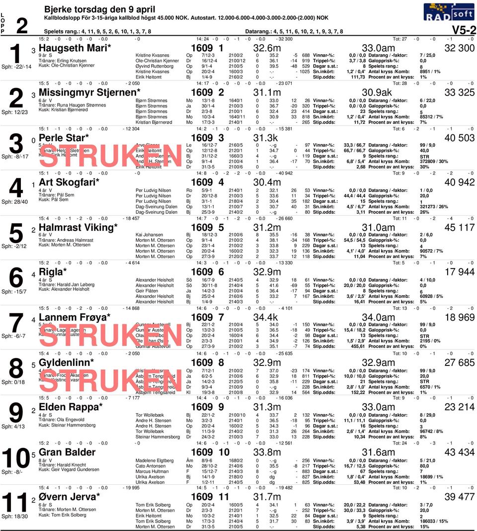 99 Trippel%:,7 /,8 Galopprisk%:, Sph: / Kusk: lechristian Kjenner Øyvind Ruttenborg 9/ / 9. 8 9 8 Spelets rang.: 8 Kristine Kvasnes / 6/.,' /,' Antal kryss /Komb: 89 / % /9 6/. Stip.