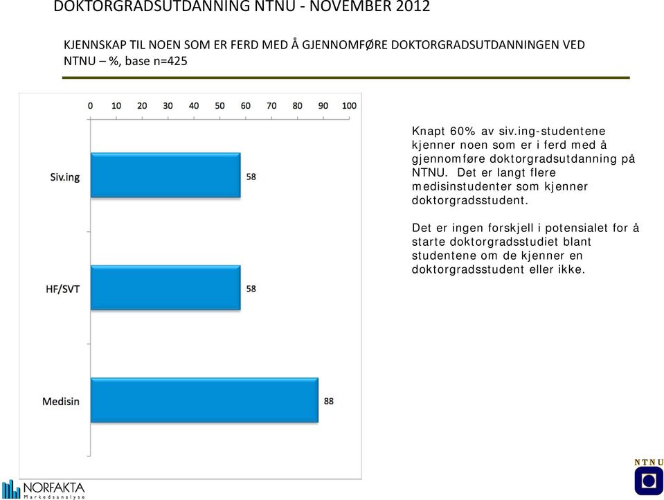 Det er langt flere medisinstudenter som kjenner doktorgradsstudent.