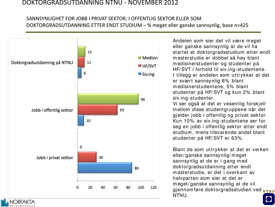 I tillegg er andelen som uttrykker at det er svært sannsynlig 8% blant medisinerstudentene, 5% blant studenter på HF/SVT og kun 2% blant siv.ing-studenter.