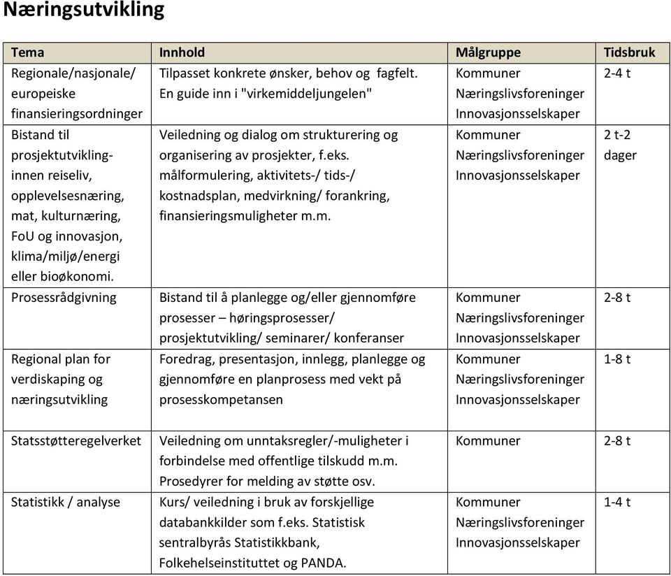 Prosessrådgivning Regional plan for verdiskaping og næringsutvikling Veiledning og dialog om strukturering og organisering av prosjekter, f.eks.