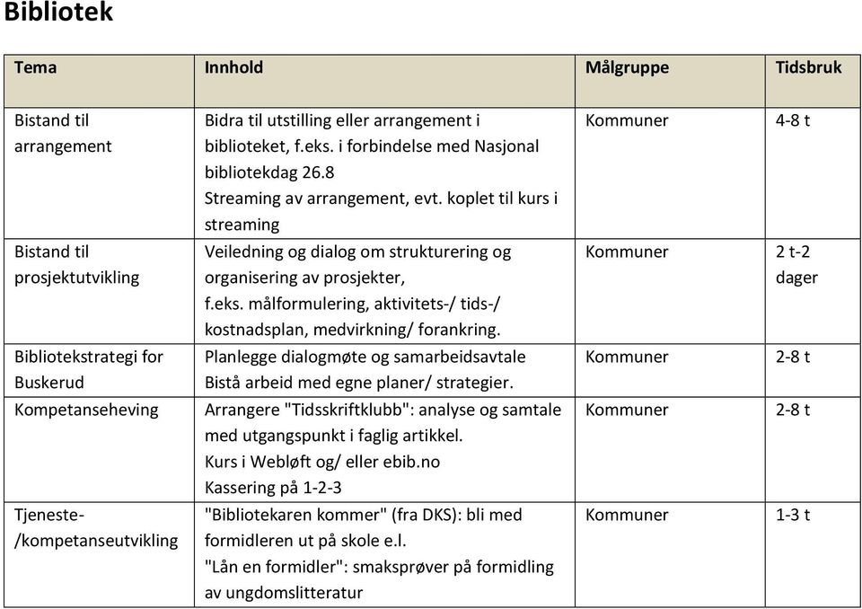 Planlegge dialogmøte og samarbeidsavtale Bistå arbeid med egne planer/ strategier. Arrangere "Tidsskriftklubb": analyse og samtale med utgangspunkt i faglig artikkel. Kurs i Webløft og/ eller ebib.