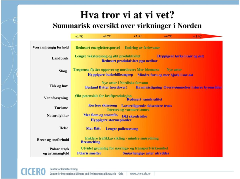 produktivitet Hyppigere tørke i (sør og øst) Redusert produktivitet pga nedbør Skog Tregrensa flytter oppover og nordover: Mer biomasse Nye arter Hyppigere barkebilleangrep Mindre furu og mer bjørk i