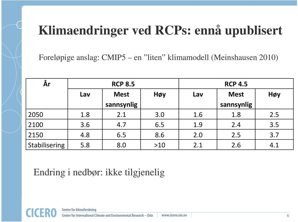 5 Lav Mest Høy Lav Mest Høy sannsynlig sannsynlig 2050 1.8 2.1 3.0 1.6 1.8 2.5 2100 3.