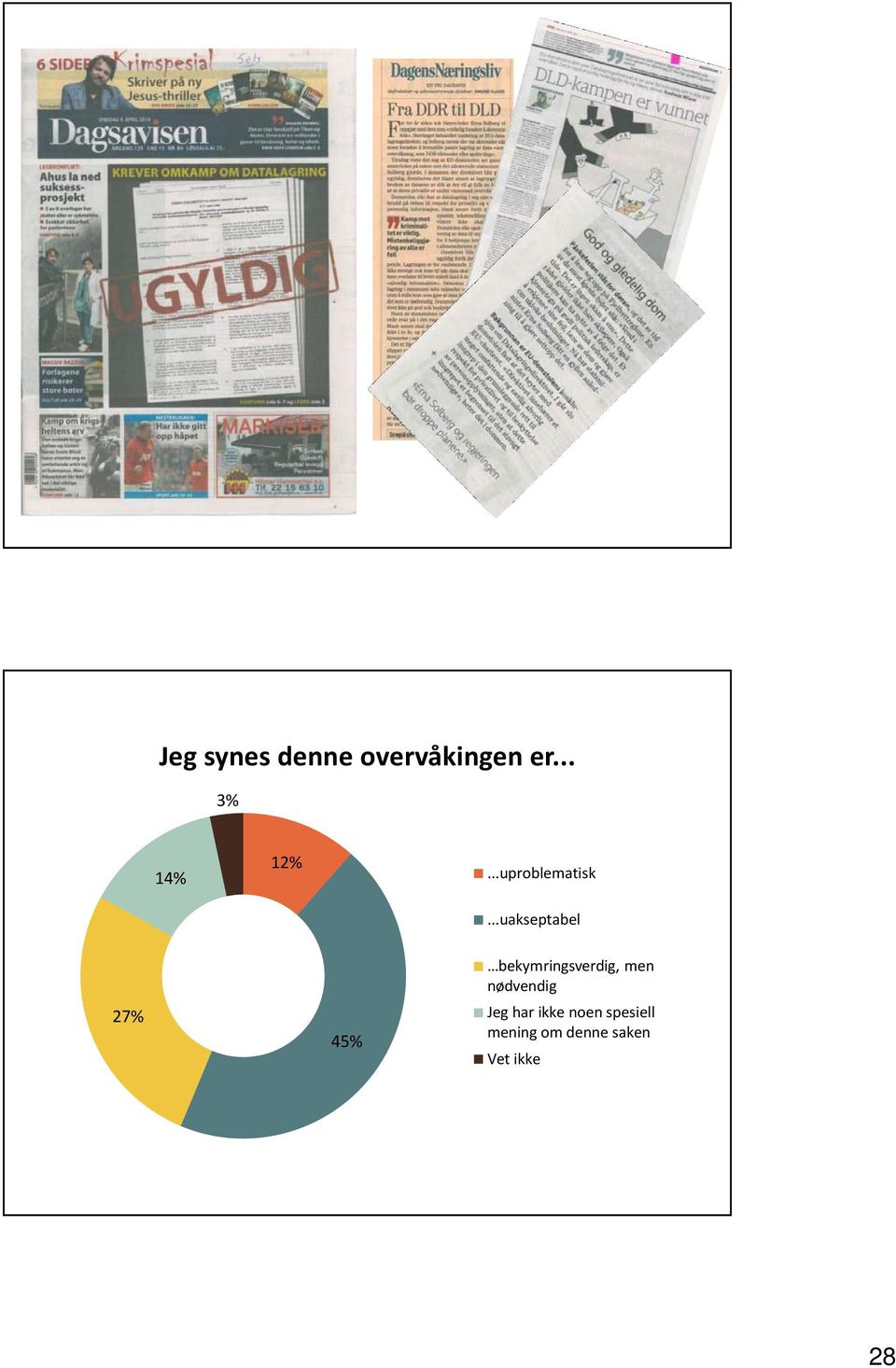 ..uakseptabel 27% 45% bekymringsverdig, men