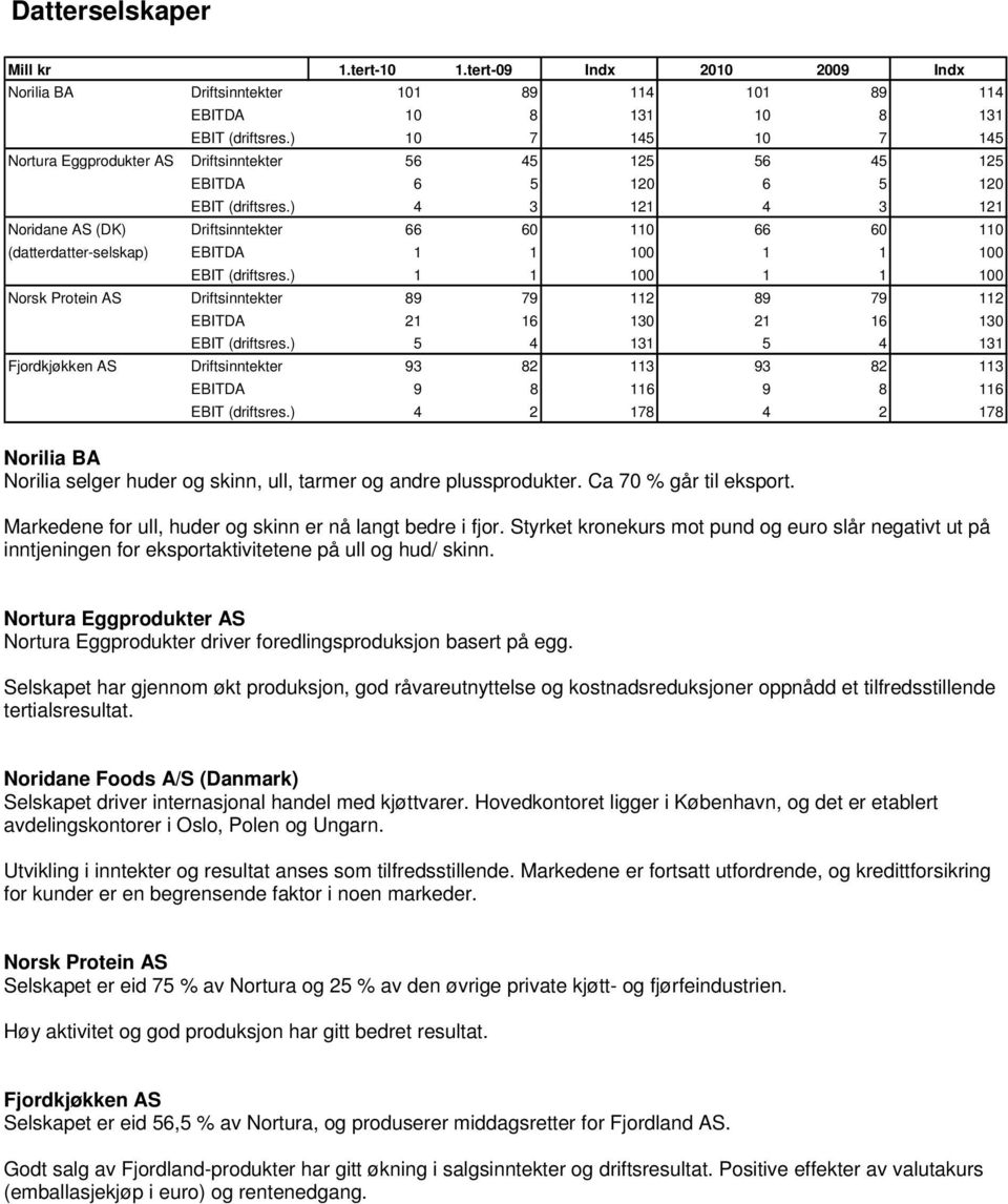 ) 4 3 121 4 3 121 Noridane AS (DK) Driftsinntekter 66 60 110 66 60 110 (datterdatter-selskap) EBITDA 1 1 100 1 1 100 EBIT (driftsres.