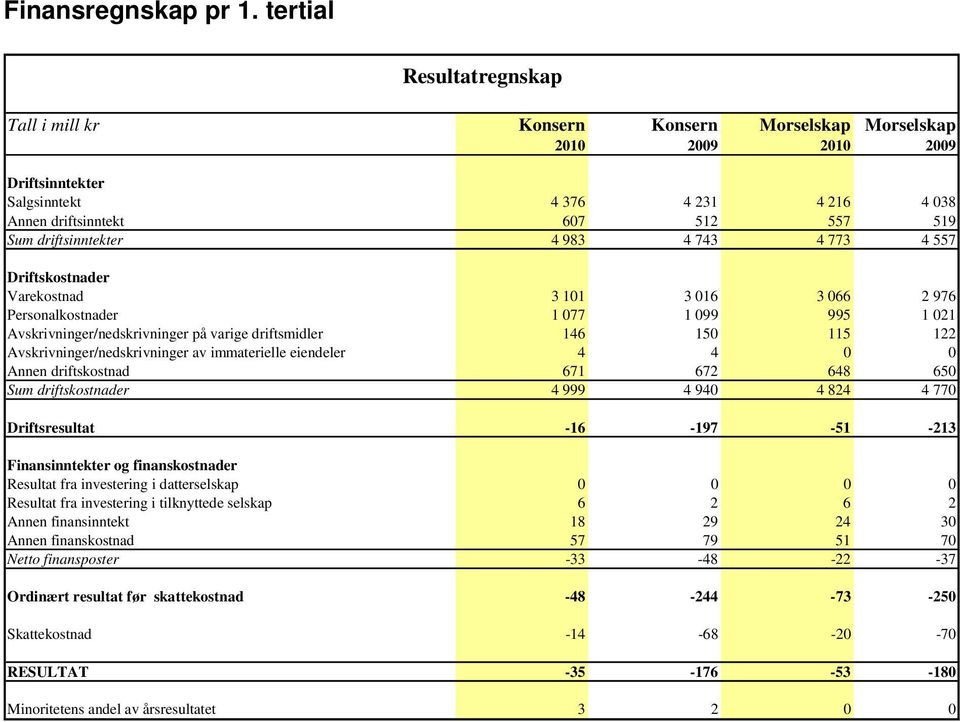 driftsinntekter 4 983 4 743 4 773 4 557 Driftskostnader Varekostnad 3 101 3 016 3 066 2 976 Personalkostnader 1 077 1 099 995 1 021 Avskrivninger/nedskrivninger på varige driftsmidler 146 150 115 122