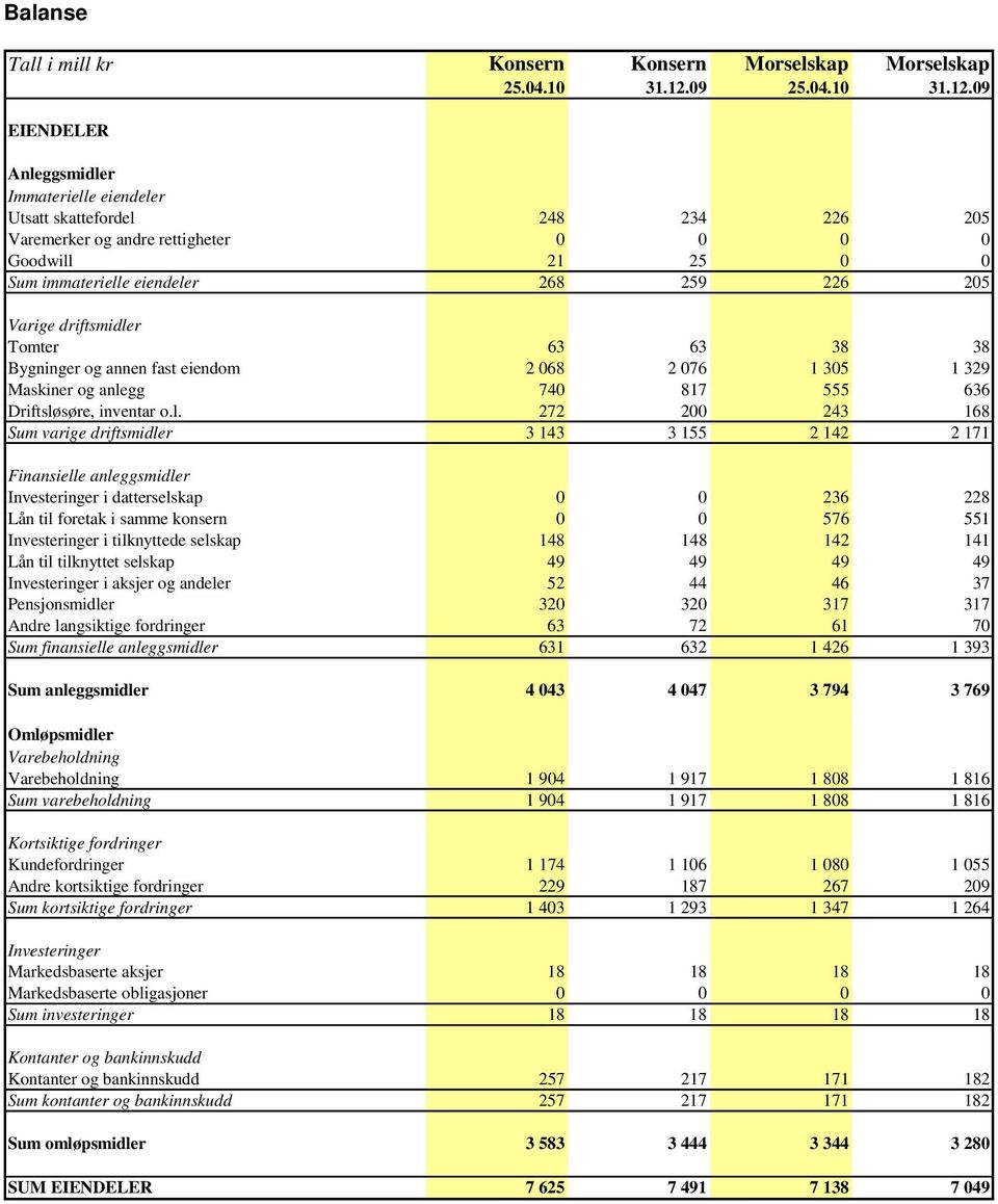09 EIENDELER Anleggsmidler Immaterielle eiendeler Utsatt skattefordel 248 234 226 205 Varemerker og andre rettigheter 0 0 0 0 Goodwill 21 25 0 0 Sum immaterielle eiendeler 268 259 226 205 Varige