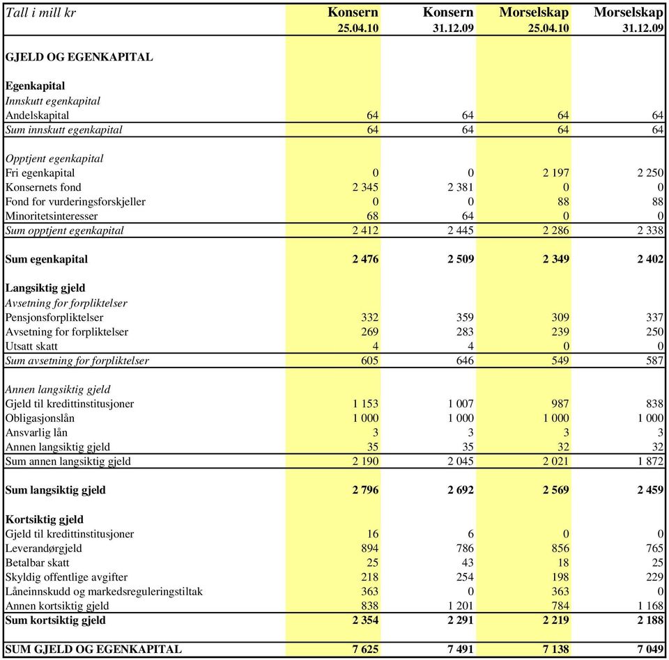 09 GJELD OG EGENKAPITAL Egenkapital Innskutt egenkapital Andelskapital 64 64 64 64 Sum innskutt egenkapital 64 64 64 64 Opptjent egenkapital Fri egenkapital 0 0 2 197 2 250 Konsernets fond 2 345 2