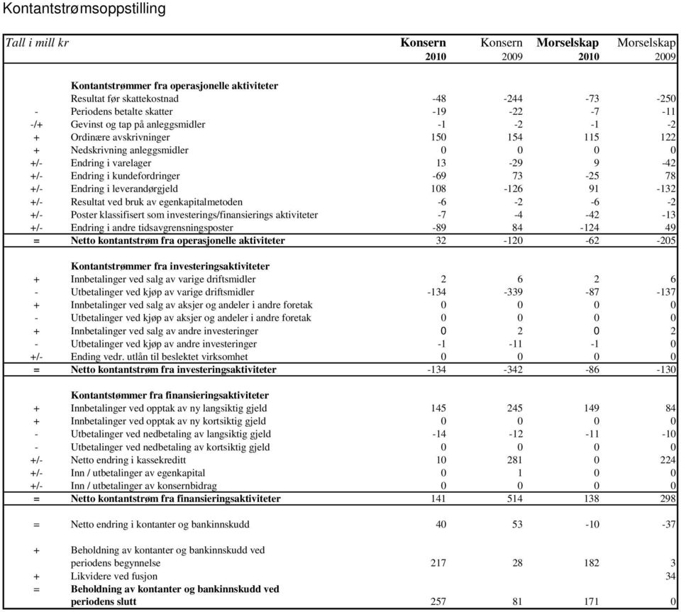 i kundefordringer -69 73-25 78 +/- Endring i leverandørgjeld 108-126 91-132 +/- Resultat ved bruk av egenkapitalmetoden -6-2 -6-2 +/- Poster klassifisert som investerings/finansierings aktiviteter