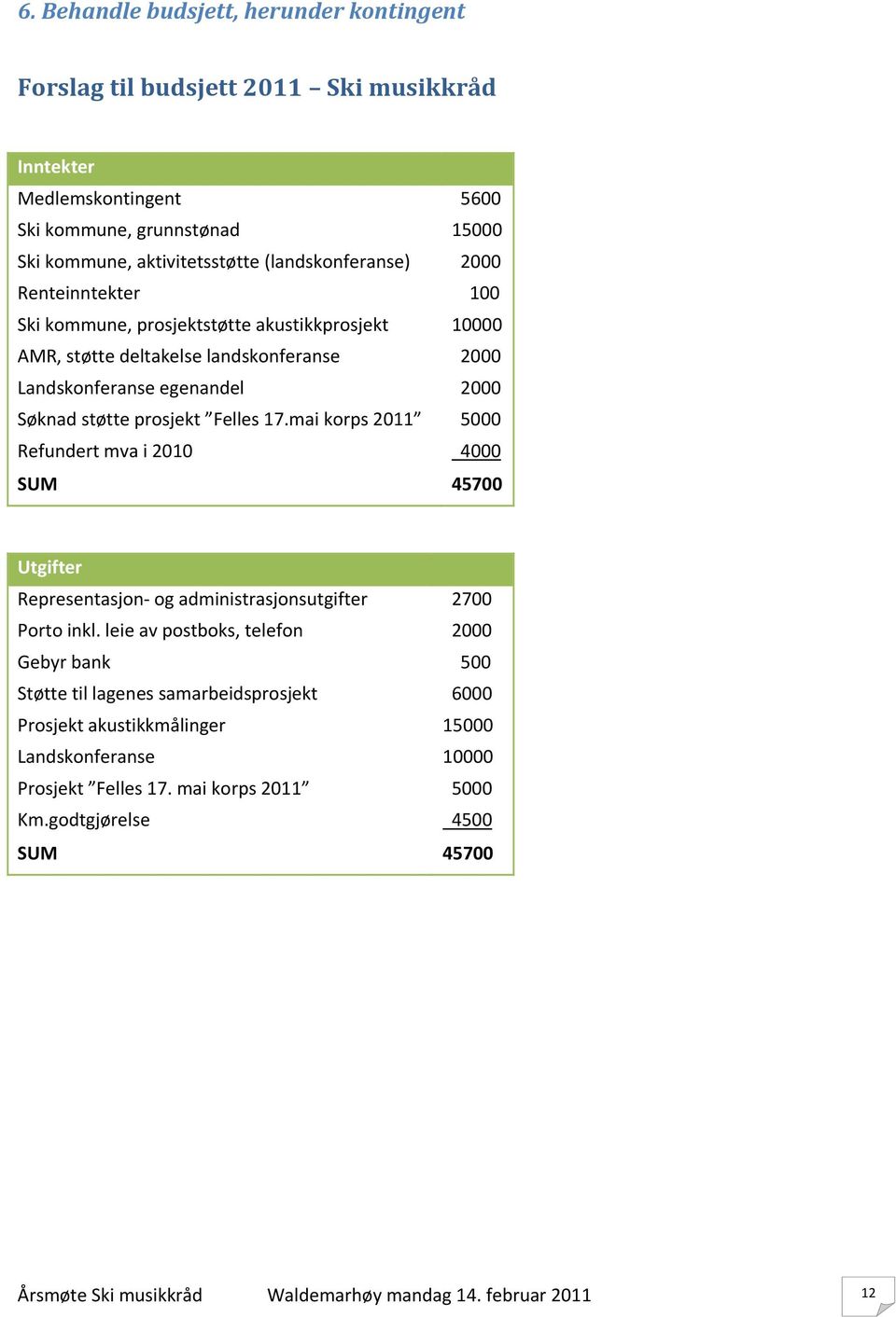 mai korps 2011 5000 Refundert mva i 2010 4000 SUM 45700 Utgifter Representasjon og administrasjonsutgifter 2700 Porto inkl.