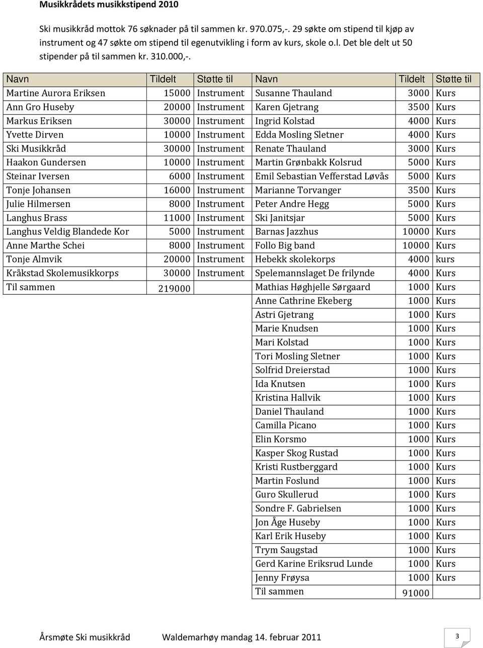 Navn Tildelt Støtte til Navn Tildelt Støtte til Martine Aurora Eriksen 15000 Instrument Susanne Thauland 3000 Kurs Ann Gro Huseby 20000 Instrument Karen Gjetrang 3500 Kurs Markus Eriksen 30000