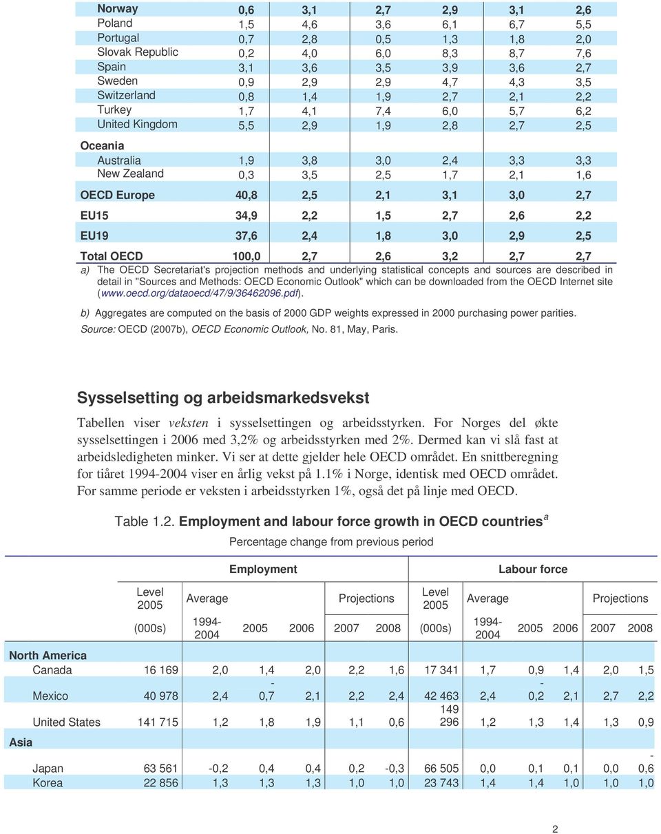 40,8 2,5 2,1 3,1 3,0 2,7 EU15 34,9 2,2 1,5 2,7 2,6 2,2 EU19 37,6 2,4 1,8 3,0 2,9 2,5 Total OECD 100,0 2,7 2,6 3,2 2,7 2,7 a) The OECD Secretariat's projection methods and underlying statistical