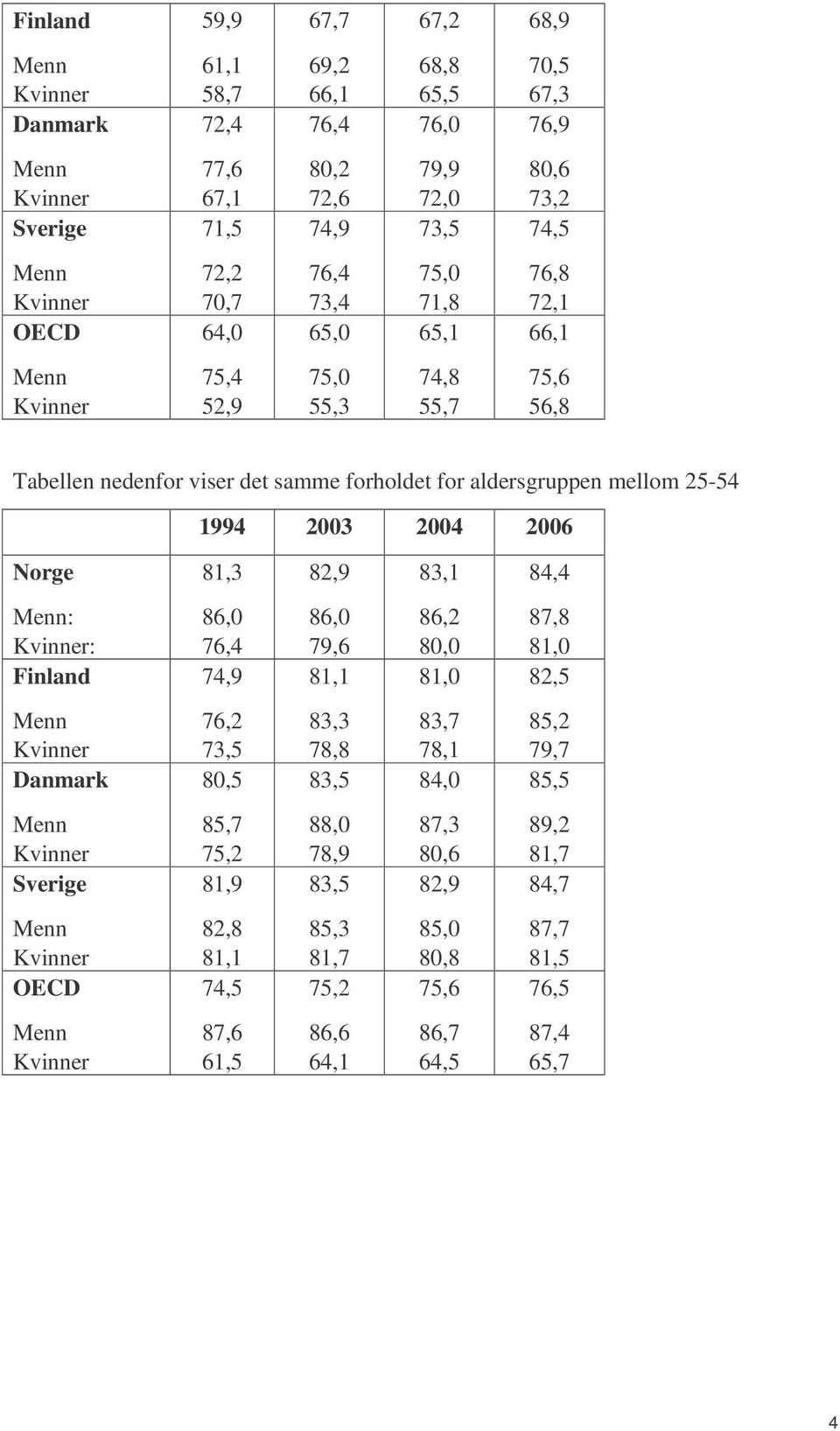 2003 2004 2006 Norge : : 81,3 86,0 76,4 82,9 86,0 79,6 83,1 86,2 80,0 84,4 87,8 81,0 Finland 74,9 76,2 73,5 81,1 83,3 78,8 81,0 83,7 78,1 82,5 85,2 79,7 Danmark 80,5 85,7 75,2