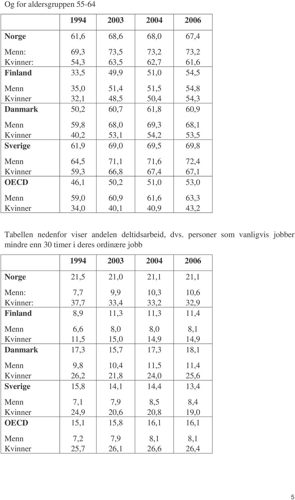 nedenfor viser andelen deltidsarbeid, dvs.