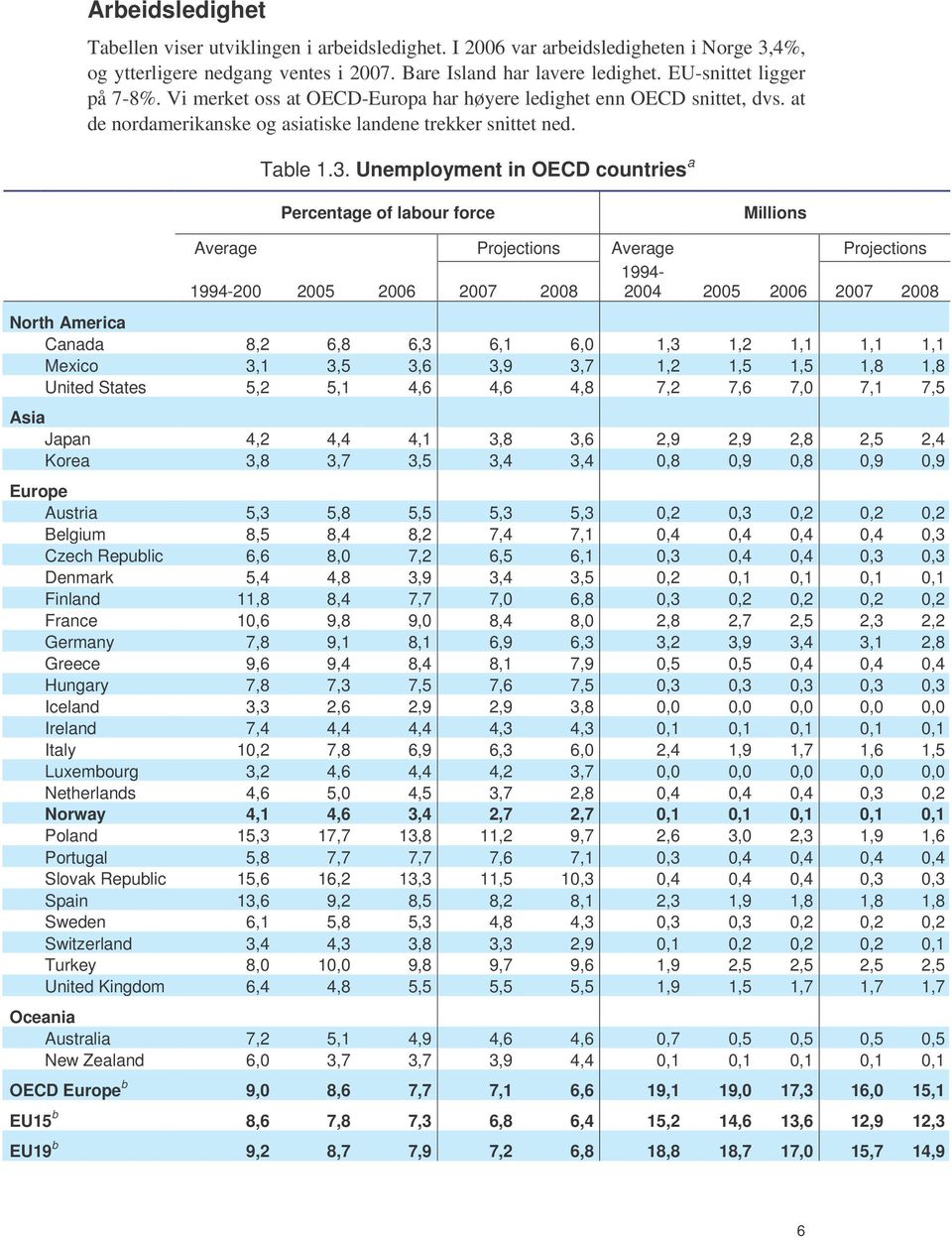 Unemployment in OECD countries a Percentage of labour force Millions Average Projections Average Projections 1994 1994200 2005 2006 2007 2008 2004 2005 2006 2007 2008 North America Canada 8,2 6,8 6,3