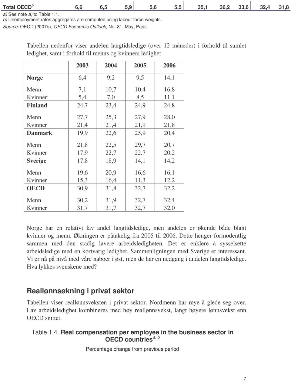 Tabellen nedenfor viser andelen langtidsledige (over 12 måneder) i forhold til samlet ledighet, samt i forhold til menns og kvinners ledighet 2003 2004 2005 2006 Norge 6,4 9,2 9,5 14,1 : : Finland