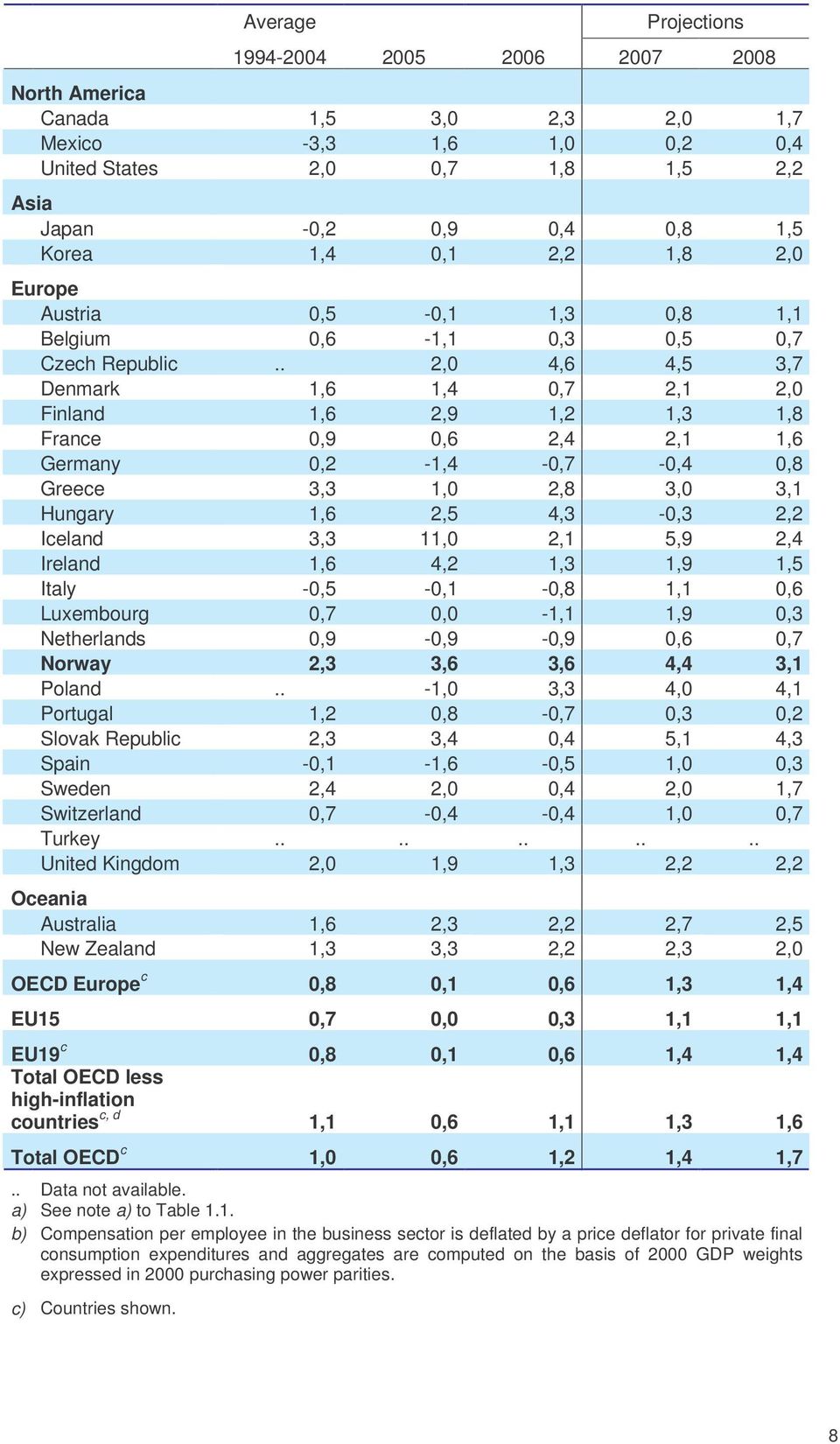 . 2,0 4,6 4,5 3,7 Denmark 1,6 1,4 0,7 2,1 2,0 Finland 1,6 2,9 1,2 1,3 1,8 France 0,9 0,6 2,4 2,1 1,6 Germany 0,2 1,4 0,7 0,4 0,8 Greece 3,3 1,0 2,8 3,0 3,1 Hungary 1,6 2,5 4,3 0,3 2,2 Iceland 3,3