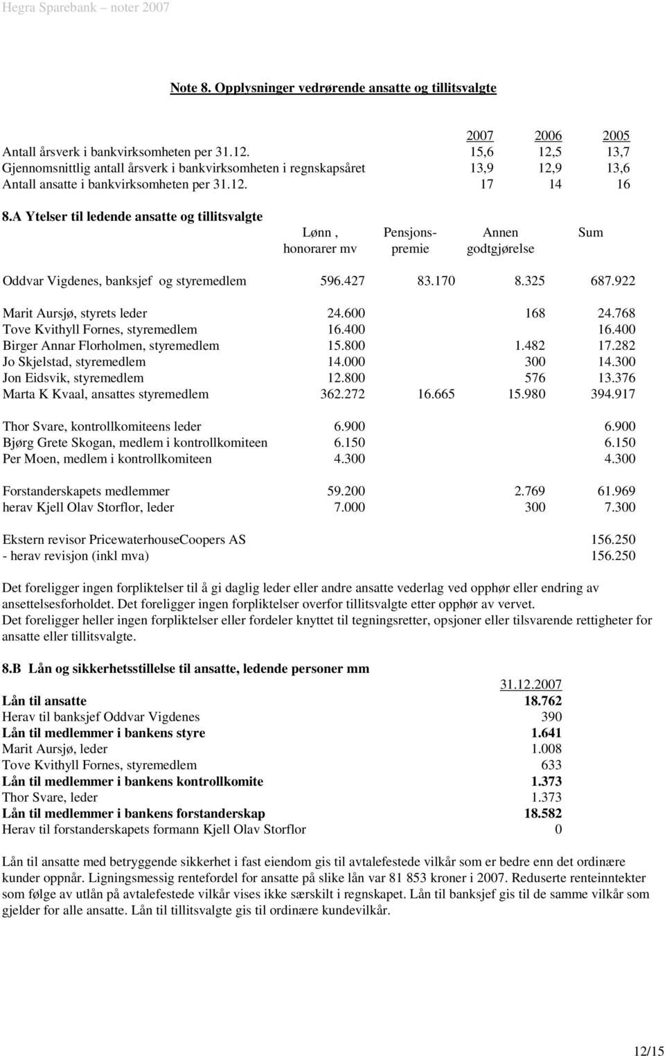 A Ytelser til ledende ansatte og tillitsvalgte Lønn, honorarer mv Pensjonspremie Annen godtgjørelse Sum Oddvar Vigdenes, banksjef og styremedlem 596.427 83.170 8.325 687.