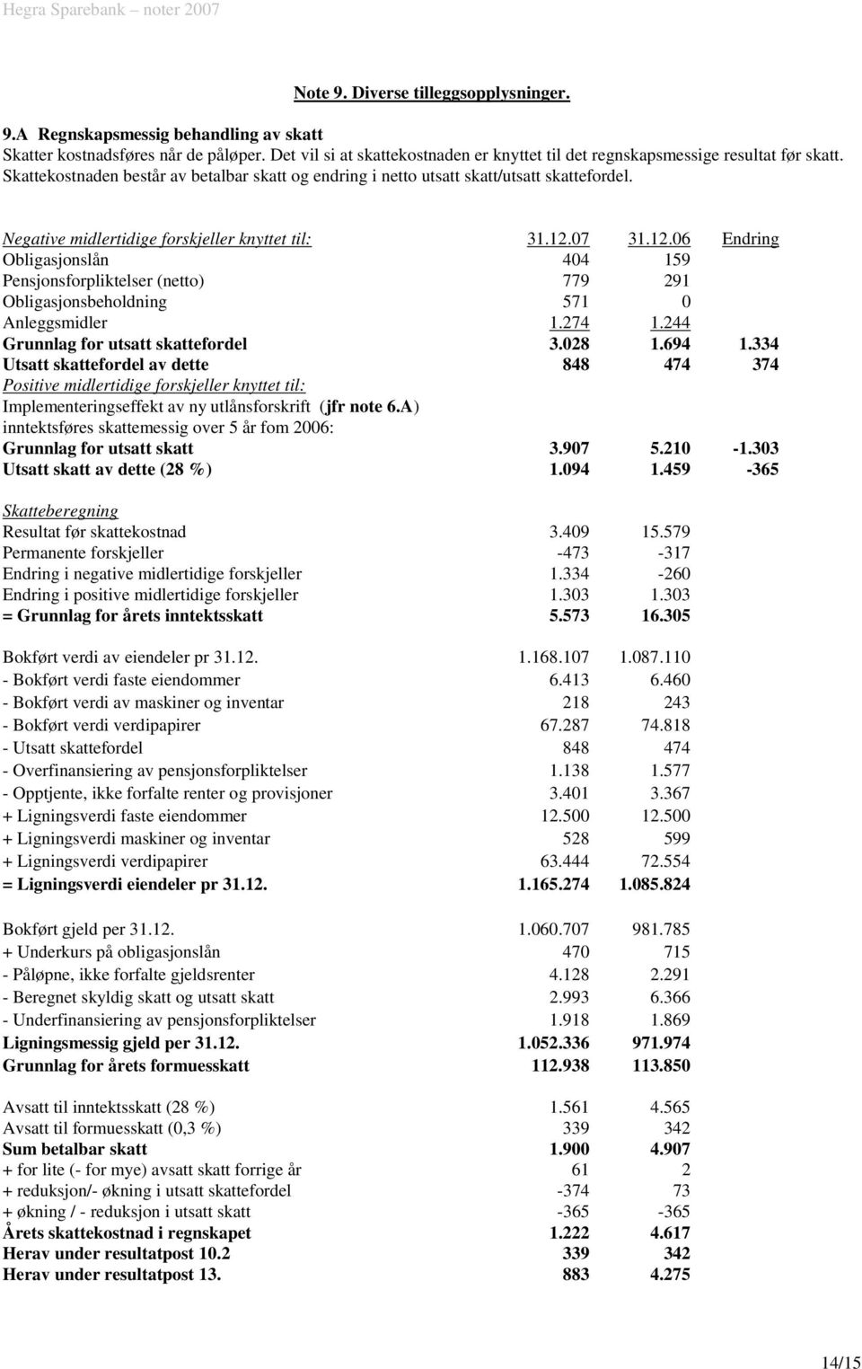 Negative midlertidige forskjeller knyttet til: 31.12.07 31.12.06 Endring Obligasjonslån 404 159 Pensjonsforpliktelser (netto) 779 291 Obligasjonsbeholdning 571 0 Anleggsmidler 1.274 1.