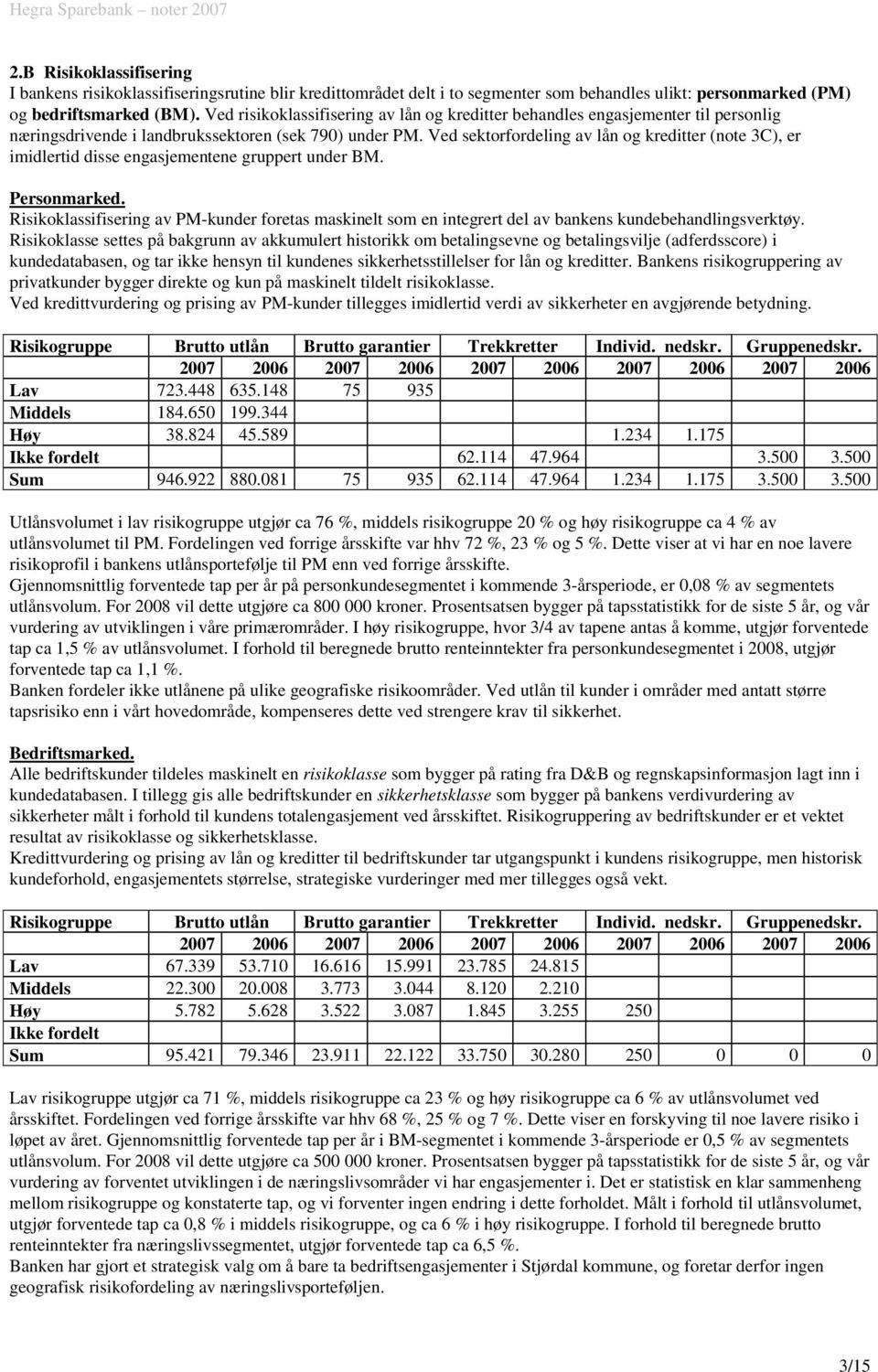 Ved sektorfordeling av lån og kreditter (note 3C), er imidlertid disse engasjementene gruppert under BM. Personmarked.