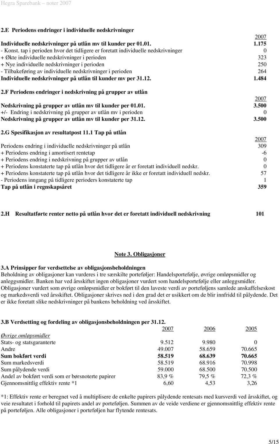 individuelle nedskrivninger i perioden 264 Individuelle nedskrivninger på utlån til kunder mv per 31.12. 1.484 2.