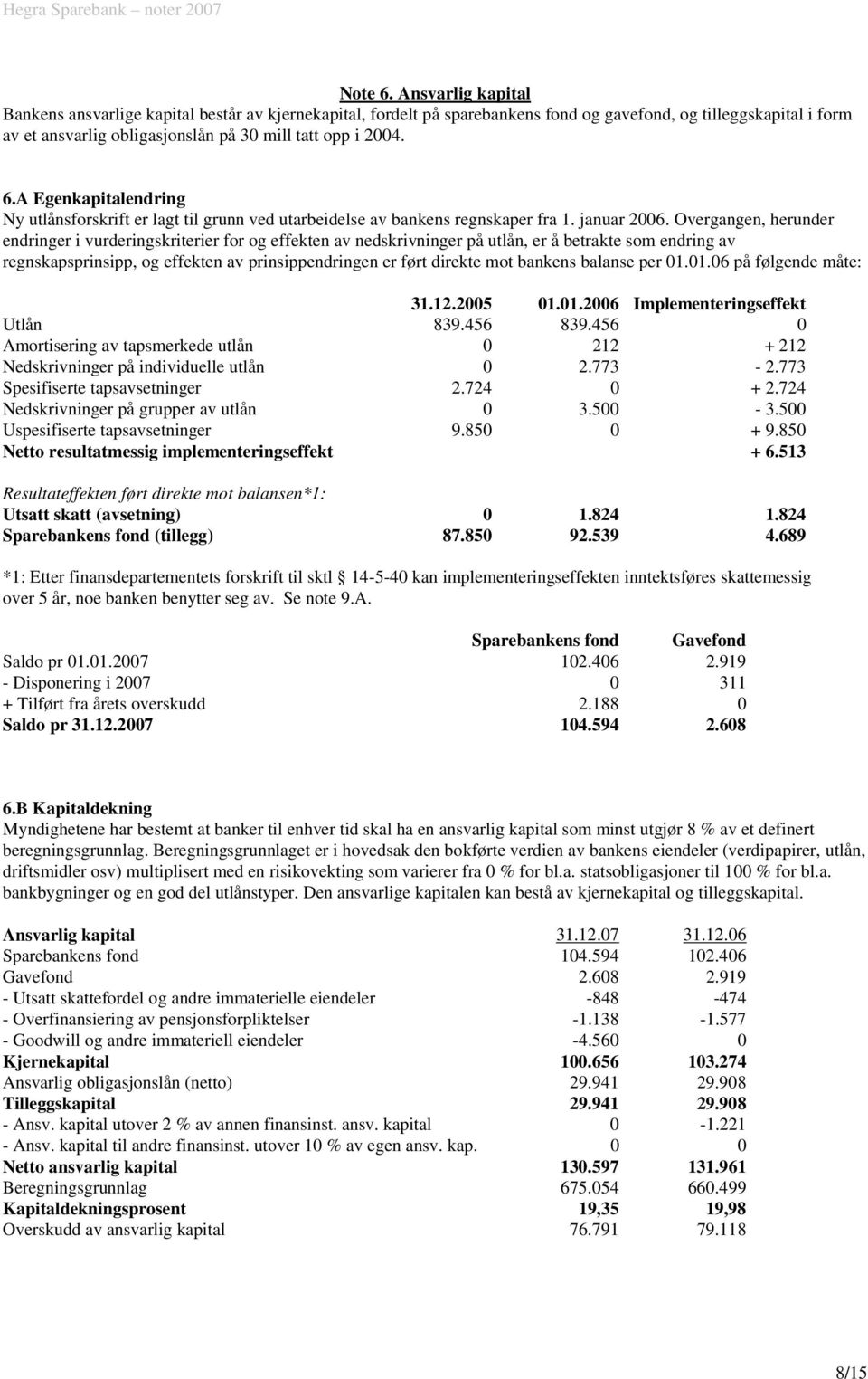 A Egenkapitalendring Ny utlånsforskrift er lagt til grunn ved utarbeidelse av bankens regnskaper fra 1. januar 2006.