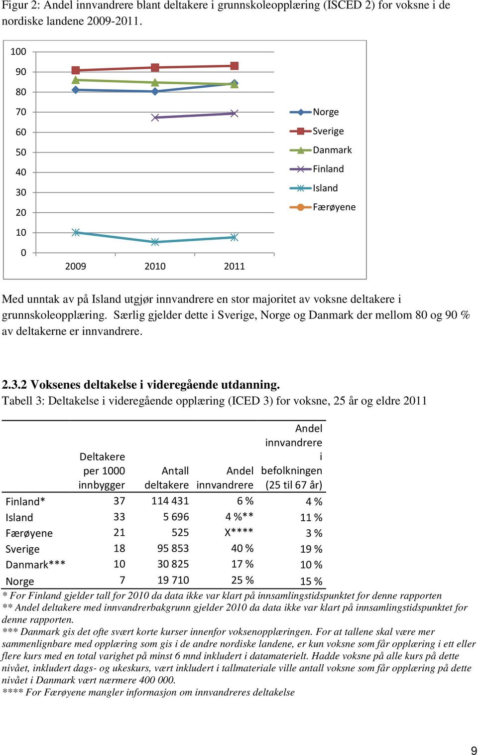 Særlig gjelder dette i Sverige, Norge og Danmark der mellom 80 og 90 % av deltakerne er innvandrere. 2.3.2 Voksenes deltakelse i videregående utdanning.