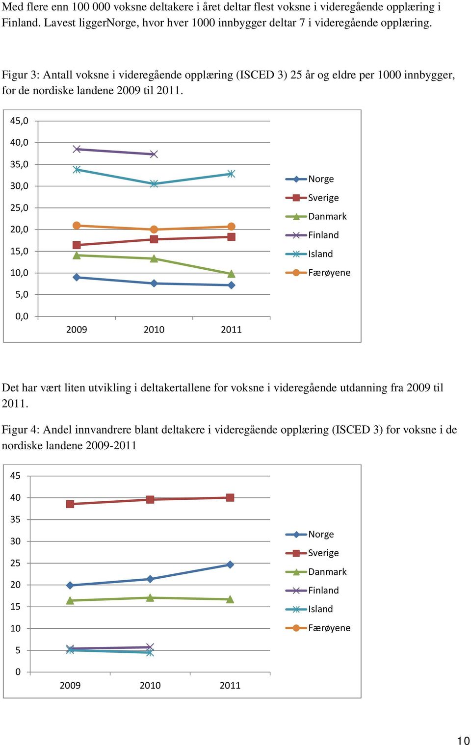 45,0 40,0 35,0 30,0 25,0 20,0 15,0 10,0 Norge Sverige Danmark Finland Island Færøyene 5,0 0,0 2009 2010 2011 Det har vært liten utvikling i deltakertallene for voksne i videregående