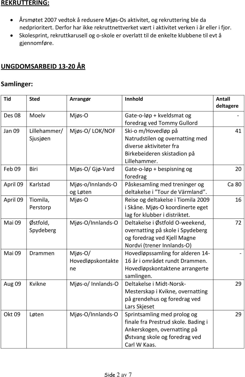 UNGDOMSARBEID 13-20 ÅR Samlinger: Tid Sted Arrangør Innhold Antall deltagere Des 08 Moelv Mjøs-O Gate-o-løp + kveldsmat og foredrag ved Tommy Gullord Jan 09 Lillehammer/ Mjøs-O/ LOK/NOF Ski-o