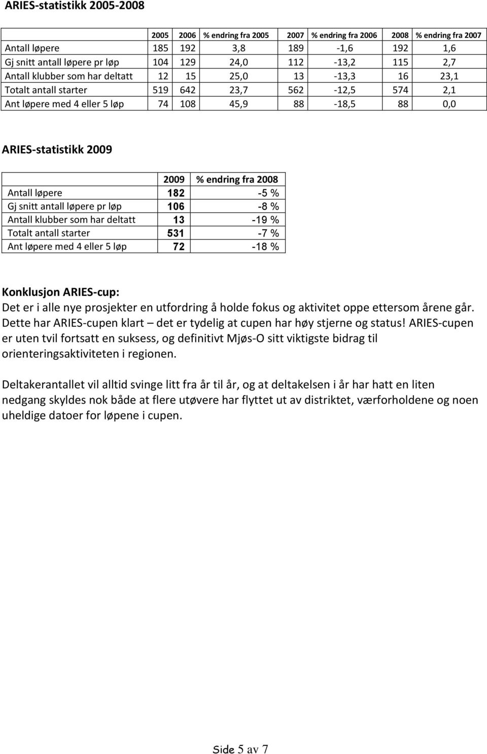 2009 % endring fra 2008 Antall løpere 182-5 % Gj snitt antall løpere pr løp 106-8 % Antall klubber som har deltatt 13-19 % Totalt antall starter 531-7 % Ant løpere med 4 eller 5 løp 72-18 %