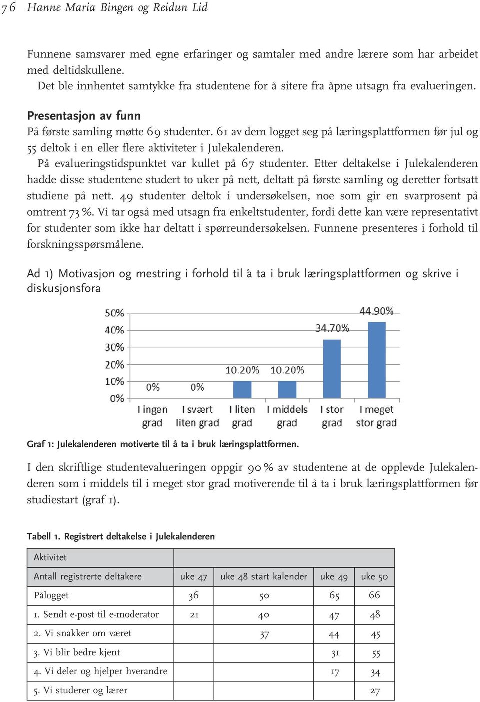 61 av dem logget seg på læringsplattformen før jul og 55 deltok i en eller flere aktiviteter i Julekalenderen. På evalueringstidspunktet var kullet på 67 studenter.