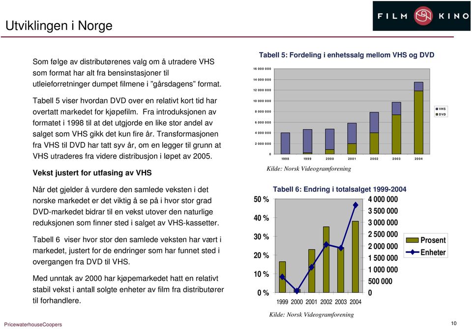 Fra introduksjonen av formatet i 1998 til at det utgjorde en like stor andel av salget som VHS gikk det kun fire år.