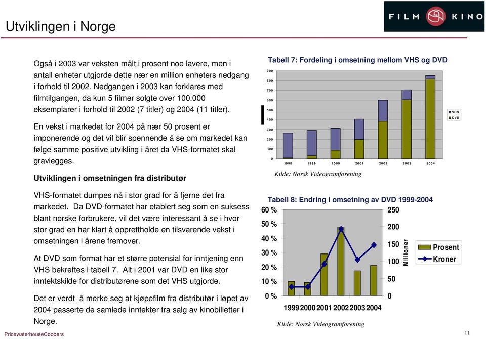 En vekst i markedet for 24 på nær 5 prosent er imponerende og det vil blir spennende å se om markedet kan følge samme positive utvikling i året da VHS-formatet skal gravlegges.