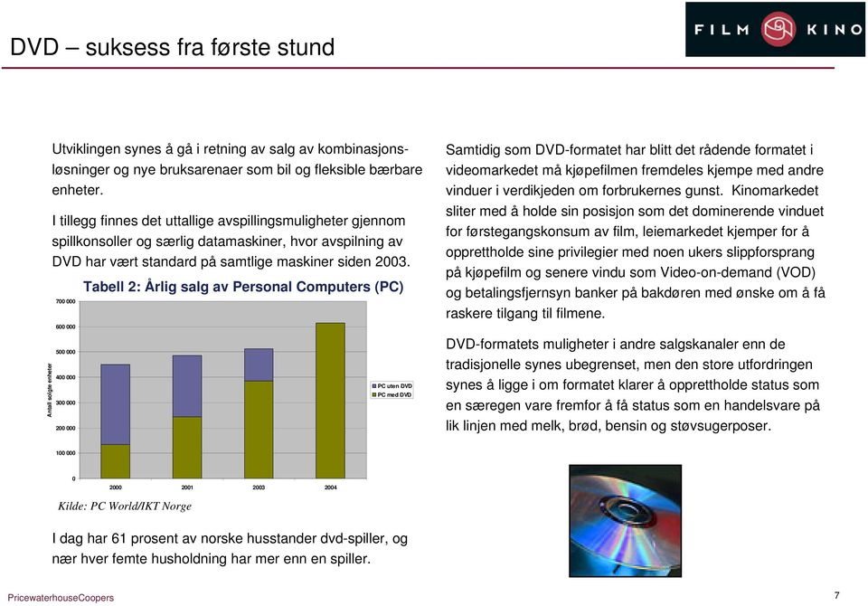 Tabell 2: Årlig salg av Personal Computers (PC) 7 6 5 4 PC uten DVD PC med DVD 3 2 Samtidig som DVD-formatet har blitt det rådende formatet i videomarkedet må kjøpefilmen fremdeles kjempe med andre