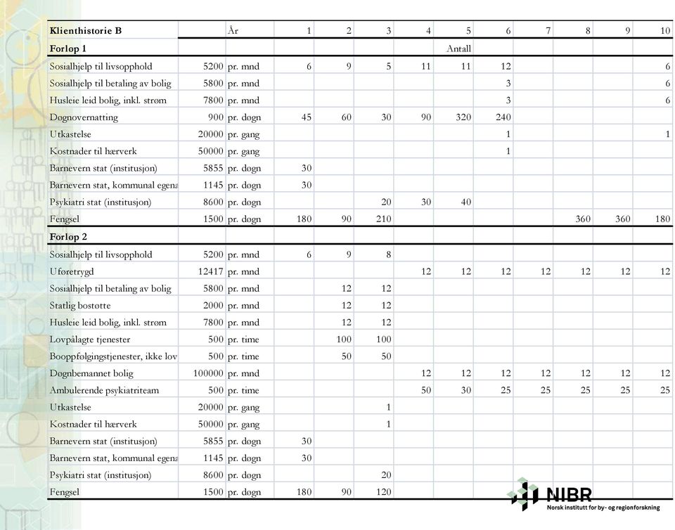 døgn 30 Barnevern stat, kommunal egenandel 1145 pr. døgn 30 Psykiatri stat (institusjon) 8600 pr. døgn 20 30 40 Fengsel 1500 pr.