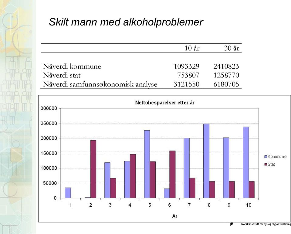 Nåverdi stat 753807 1258770 Nåverdi