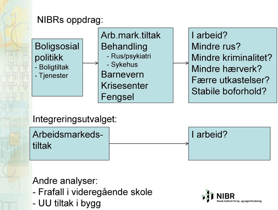 dstiltak Arb.mark.