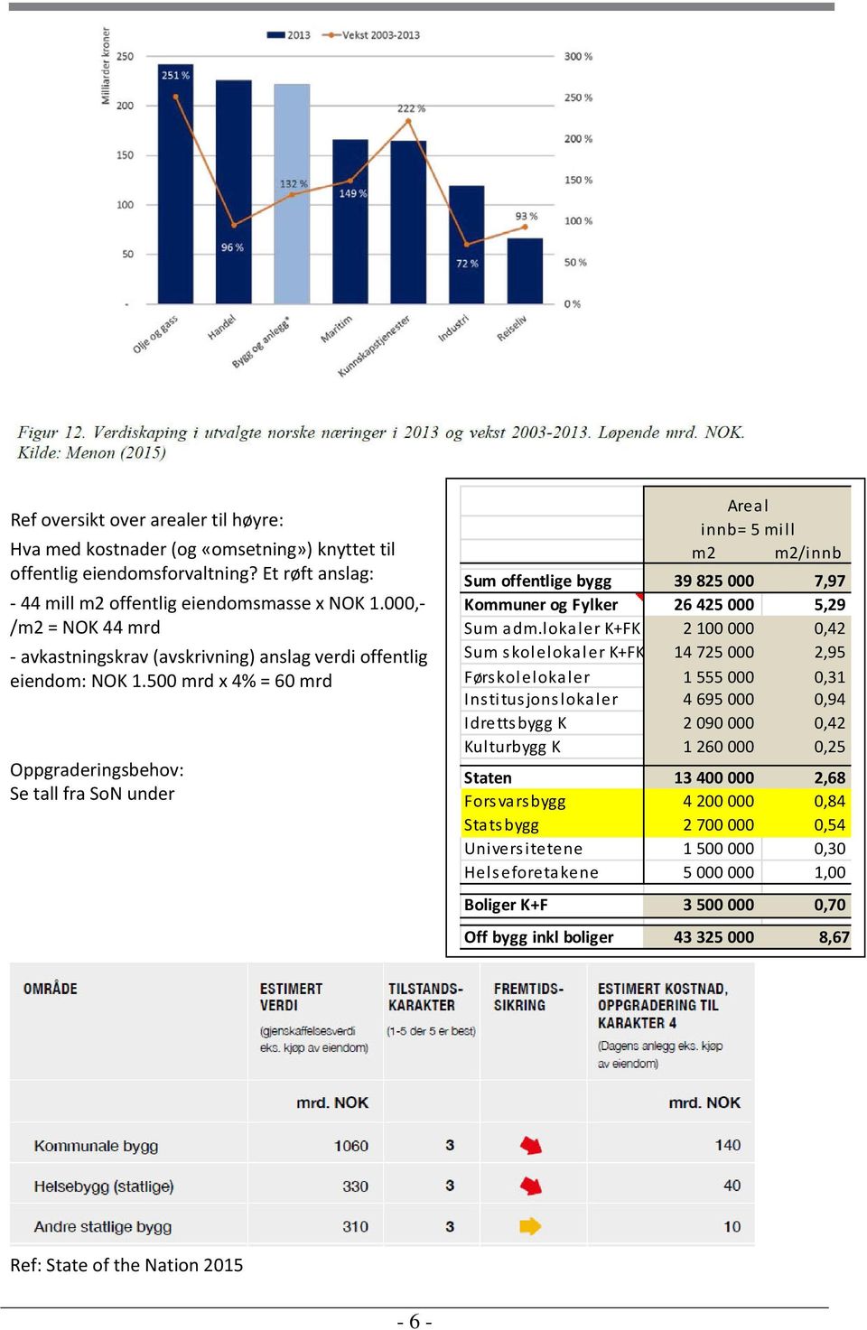 500 mrd x 4% = 60 mrd Oppgraderingsbehov: Se tall fra SoN under Areal innb= 5 mill m2 m2/innb Sum offentlige bygg 39 825 000 7,97 Kommuner og Fylker 26 425 000 5,29 Sum adm.