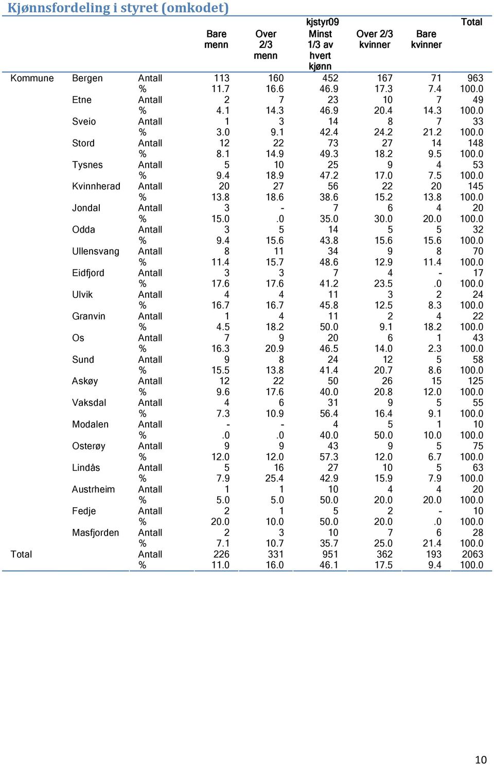 0 Tysnes Antall 5 10 25 9 4 53 % 9.4 18.9 47.2 17.0 7.5 100.0 Kvinnherad Antall 20 27 56 22 20 145 % 13.8 18.6 38.6 15.2 13.8 100.0 Jondal Antall 3-7 6 4 20 % 15.0.0 35.0 30.0 20.0 100.
