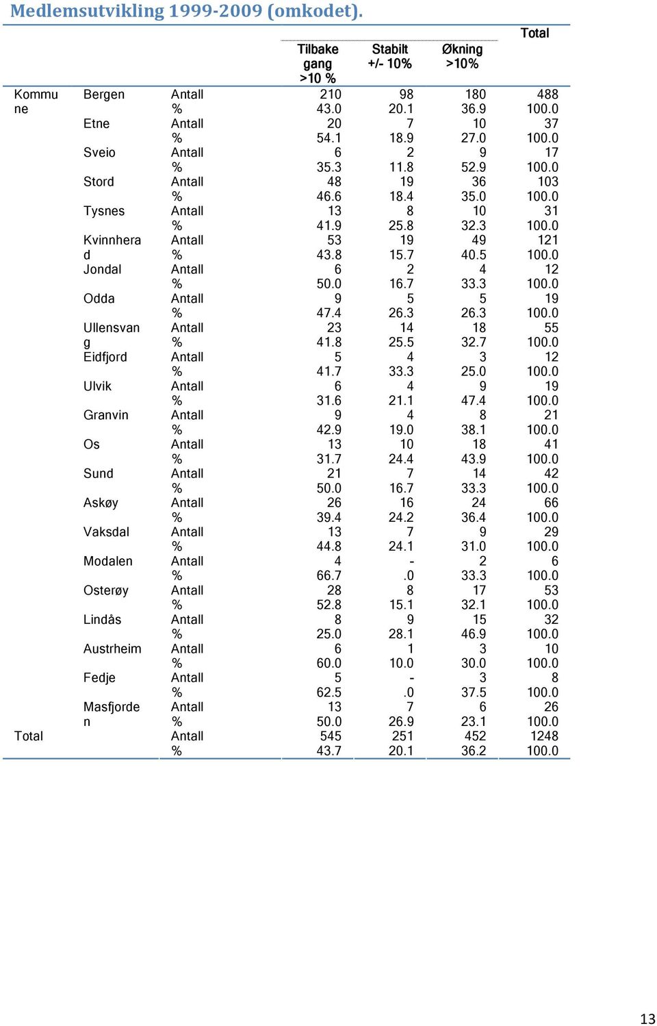 0 Jondal Antall 6 2 4 12 % 50.0 16.7 33.3 100.0 Odda Antall 9 5 5 19 % 47.4 26.3 26.3 100.0 Ullensvan Antall 23 14 18 55 g % 41.8 25.5 32.7 100.0 Eidfjord Antall 5 4 3 12 % 41.7 33.3 25.0 100.