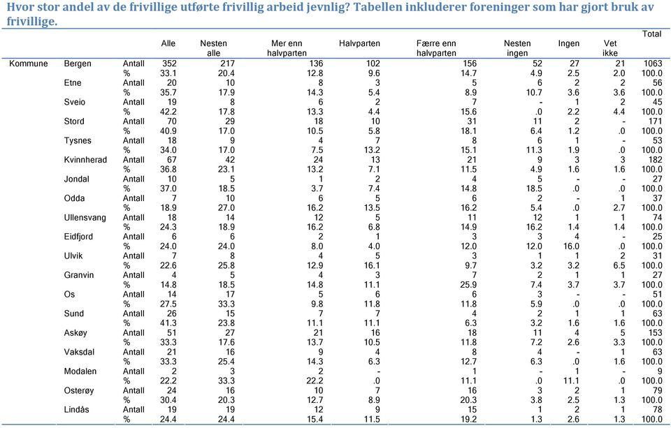 0 Etne Antall 20 10 8 3 5 6 2 2 56 % 35.7 17.9 14.3 5.4 8.9 10.7 3.6 3.6 100.0 Sveio Antall 19 8 6 2 7-1 2 45 % 42.2 17.8 13.3 4.4 15.6.0 2.2 4.4 100.0 Stord Antall 70 29 18 10 31 11 2-171 % 40.9 17.