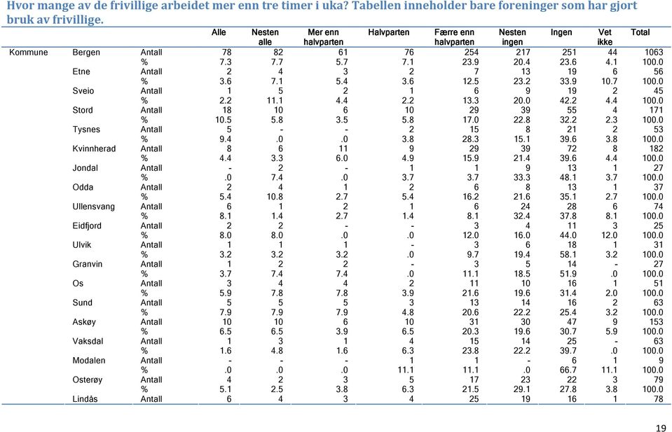 0 Etne Antall 2 4 3 2 7 13 19 6 56 % 3.6 7.1 5.4 3.6 12.5 23.2 33.9 10.7 100.0 Sveio Antall 1 5 2 1 6 9 19 2 45 % 2.2 11.1 4.4 2.2 13.3 20.0 42.2 4.4 100.0 Stord Antall 18 10 6 10 29 39 55 4 171 % 10.