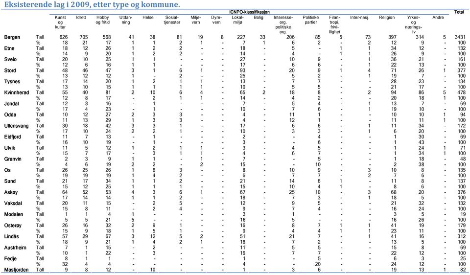 Religion Yrkesog næringsliv Bergen Tall 626 705 568 41 38 81 19 8 227 33 206 85 5 73 397 314 5 3431 % 18 21 17 1 1 2 1-7 1 6 2-2 12 9-100 Etne Tall 18 12 26 1 2 2 - - 18-5 - 1 1 34 12-132 % 14 9 20 1