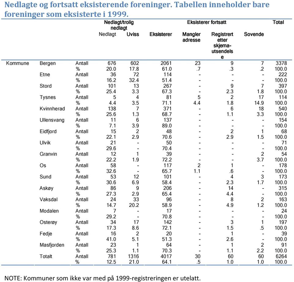 0 Etne Antall 36 72 114 - - - 222 % 16.2 32.4 51.4 - - - 100.0 Stord Antall 101 13 267-9 7 397 % 25.4 3.3 67.3-2.3 1.8 100.0 Tysnes Antall 5 4 81 5 2 17 114 % 4.4 3.5 71.1 4.4 1.8 14.9 100.