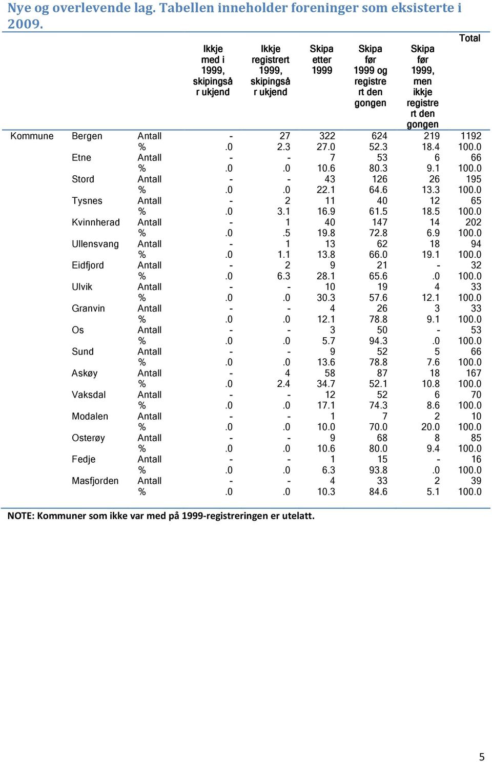 Bergen Antall - 27 322 624 219 1192 %.0 2.3 27.0 52.3 18.4 100.0 Etne Antall - - 7 53 6 66 %.0.0 10.6 80.3 9.1 100.0 Stord Antall - - 43 126 26 195 %.0.0 22.1 64.6 13.3 100.