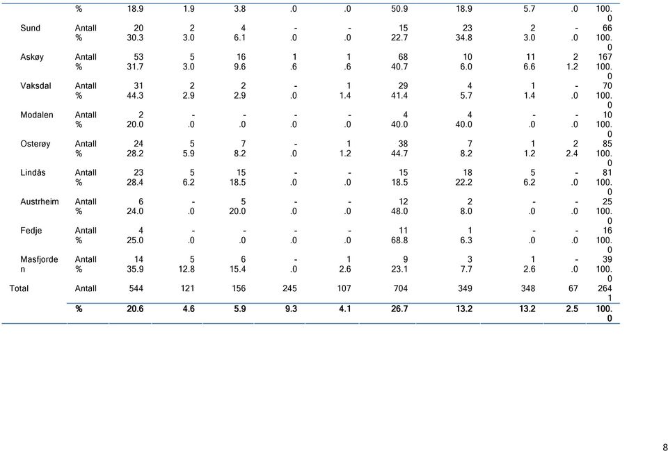7 8.2 1.2 2.4 100. 0 Lindås Antall 23 5 15 - - 15 18 5-81 % 28.4 6.2 18.5.0.0 18.5 22.2 6.2.0 100. 0 Austrheim Antall 6-5 - - 12 2 - - 25 % 24.0.0 20.0.0.0 48.0 8.0.0.0 100. 0 Fedje Antall 4 - - - - 11 1 - - 16 % 25.