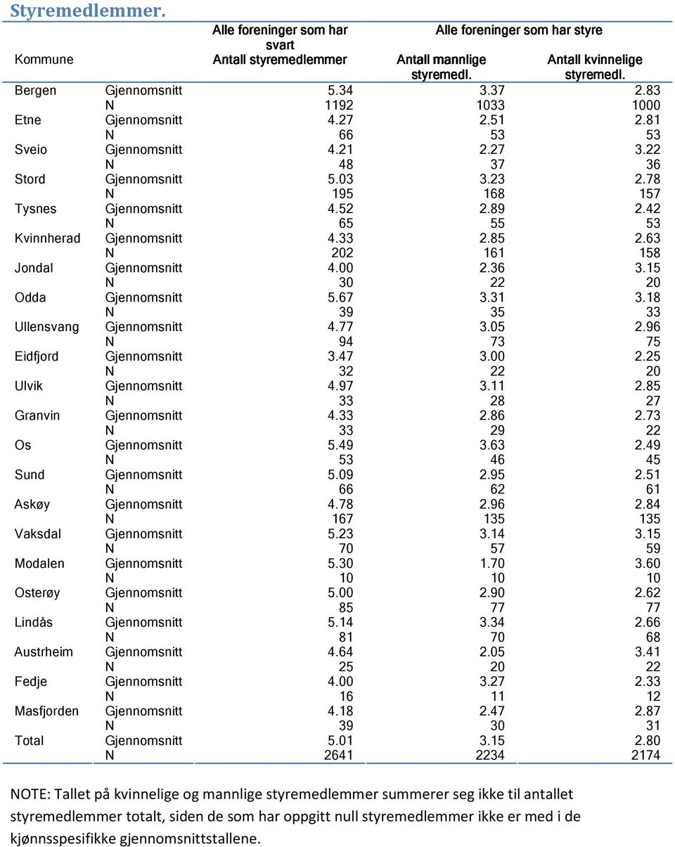 foreninger som har styre svart Antall styremedlemmer Antall mannlige Antall kvinnelige styremedl. styremedl. Gjennomsnitt 5.34 3.37 2.83 N 1192 1033 1000 Gjennomsnitt 4.27 2.51 2.