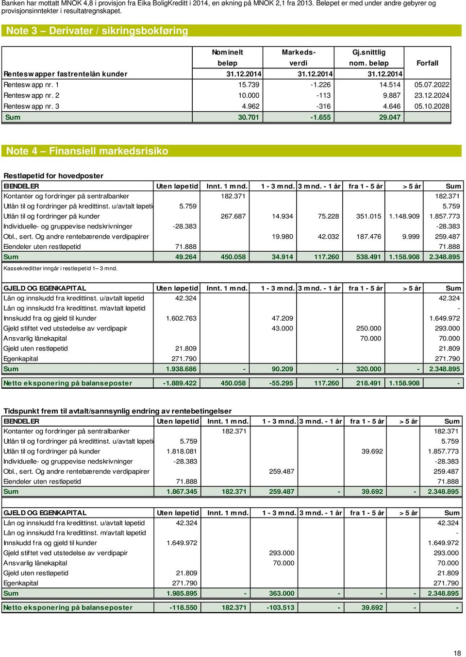 514 05.07.2022 Rentesw app nr. 2 10.000-113 9.887 23.12.2024 Rentesw app nr. 3 4.962-316 4.646 05.10.2028 Sum 30.701-1.655 29.